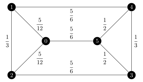 probabilities over the example graph