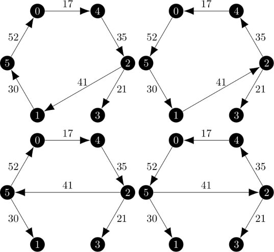 minimum 1 arborescences